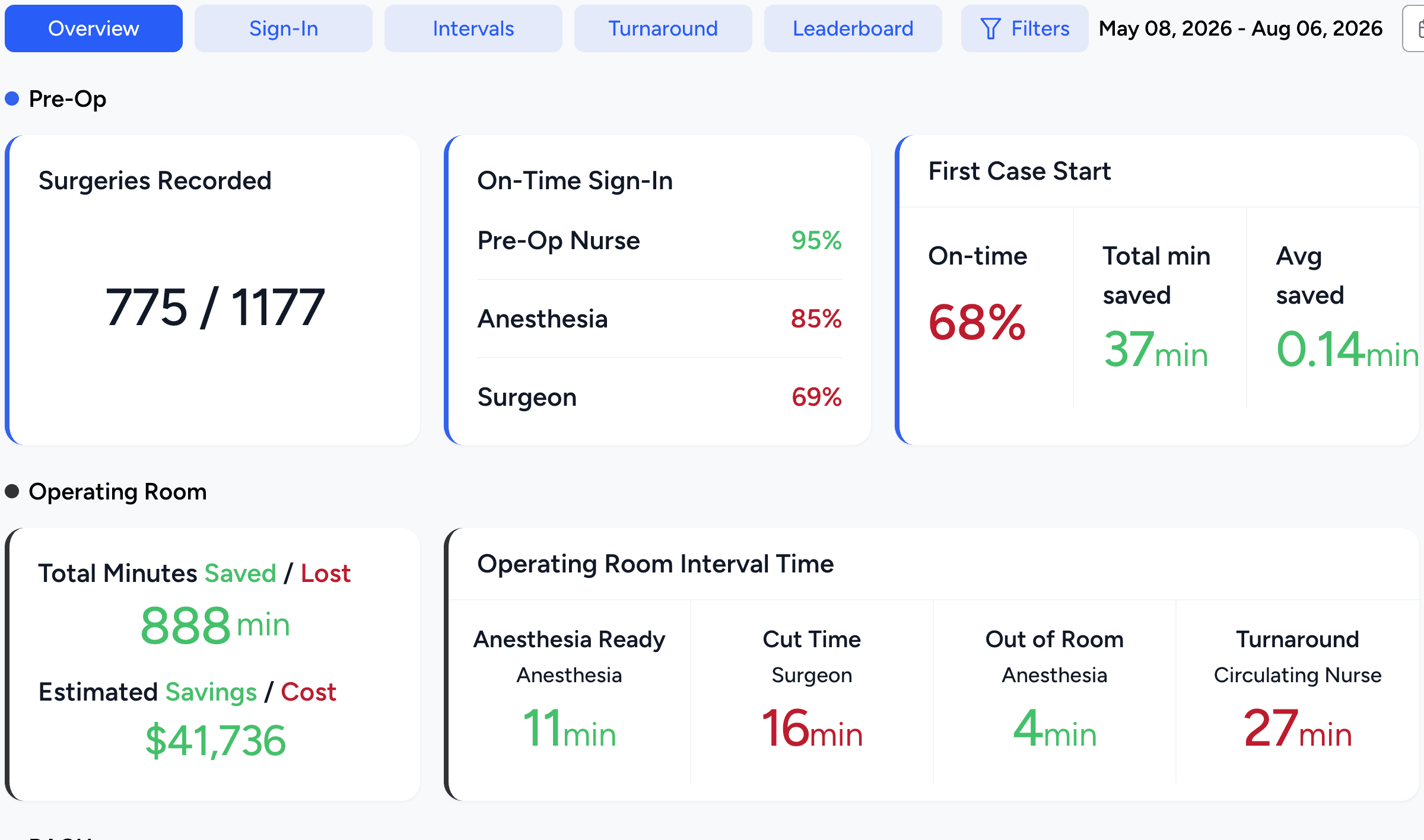 Analytics: on-time sign-in by role, first case start with the minutes saved, and the average time for each OR interval