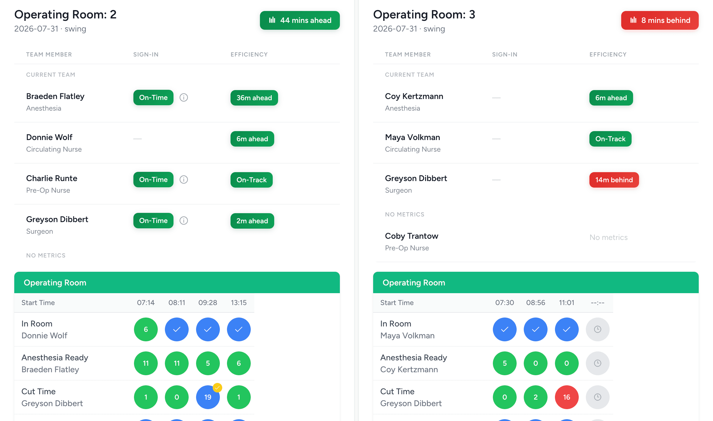 Three operating rooms side by side on the dashboard, each showing every role against its expectation and a recorded time for every interval as the day runs