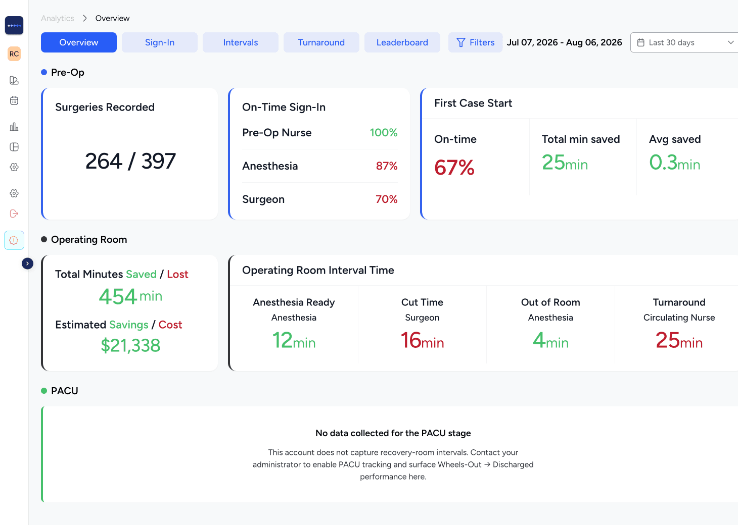 Analytics Overview: Pre-Op stats beside the Cost Impact card