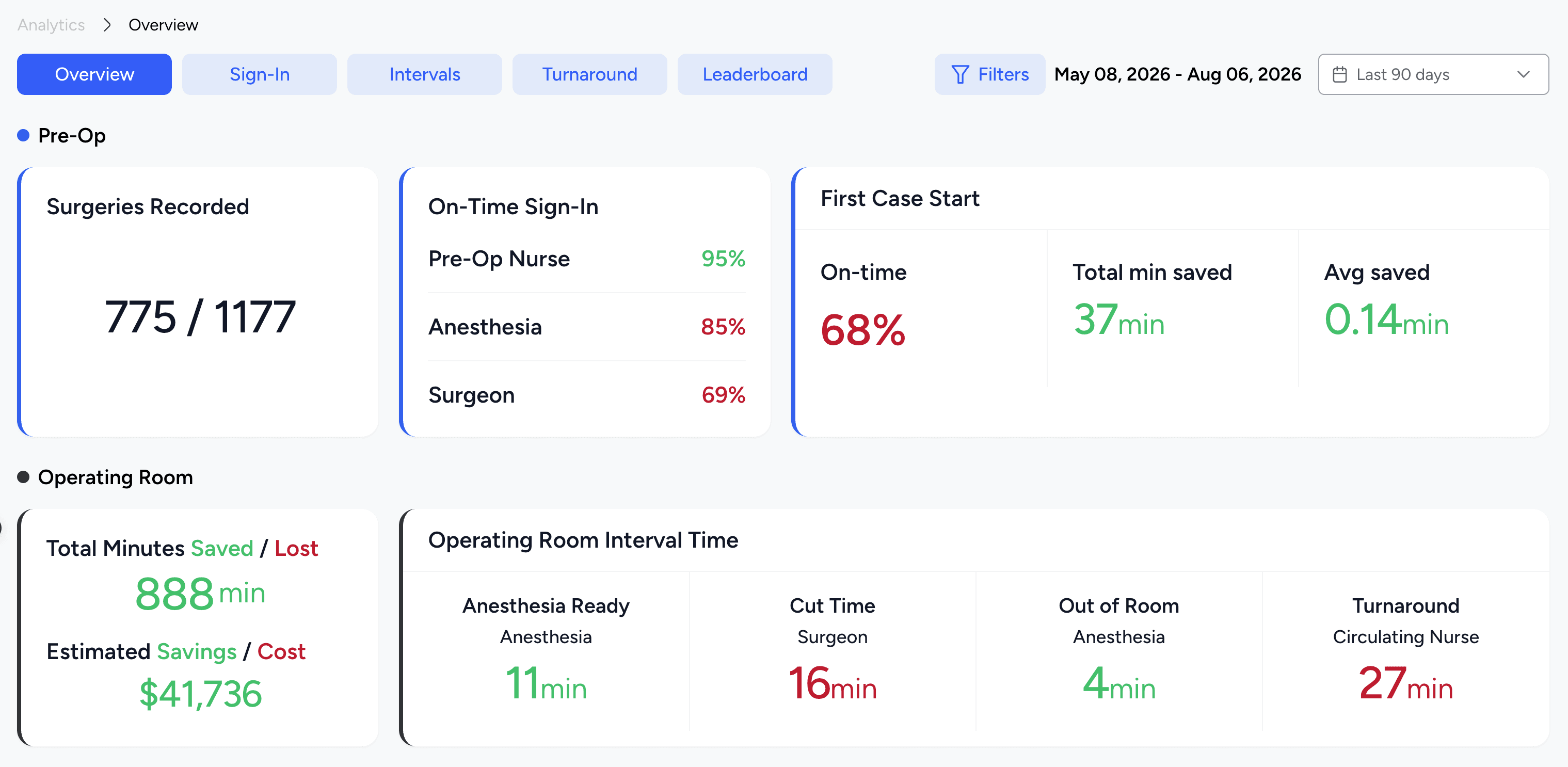 The Synchrony Surgical analytics dashboard on a laptop, filtered by metric and date range