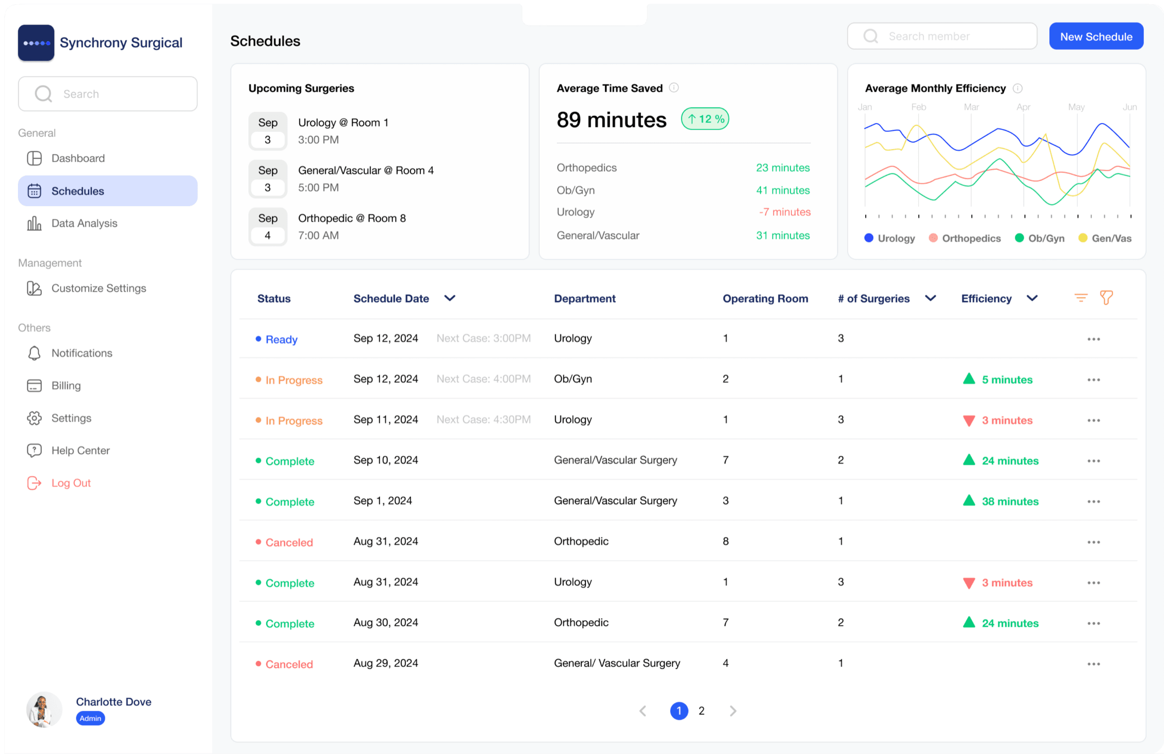 The Synchrony Surgical Schedules dashboard: upcoming surgeries, an average time saved of 89 minutes broken down by department, and every scheduled case with its status and efficiency