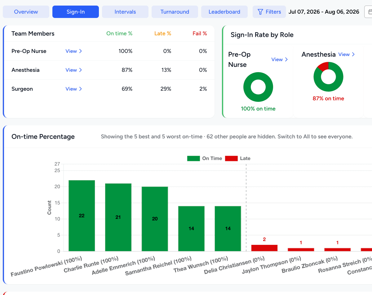 Screenshot: the Sign-In tab, with per-role on-time vs. late pie charts, the minutes-late graph, and the per-staff bar graph filtered by home role