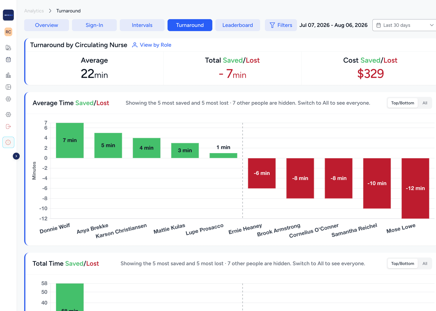 Screenshot: the Turnaround tab, with the team turnaround stat card, the per-staff time-saved bar charts, the dollars saved, and the role switcher